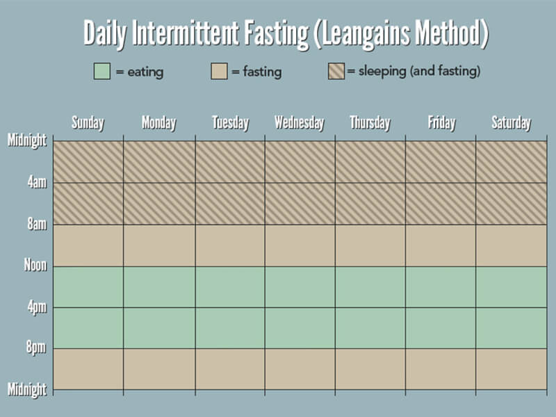 phuong-phap-nhin-an-gian-doan-leangains-duoc-xem-la-phuong-phap-giam-can-de-thuc-hien-nhat-trong-5-loai